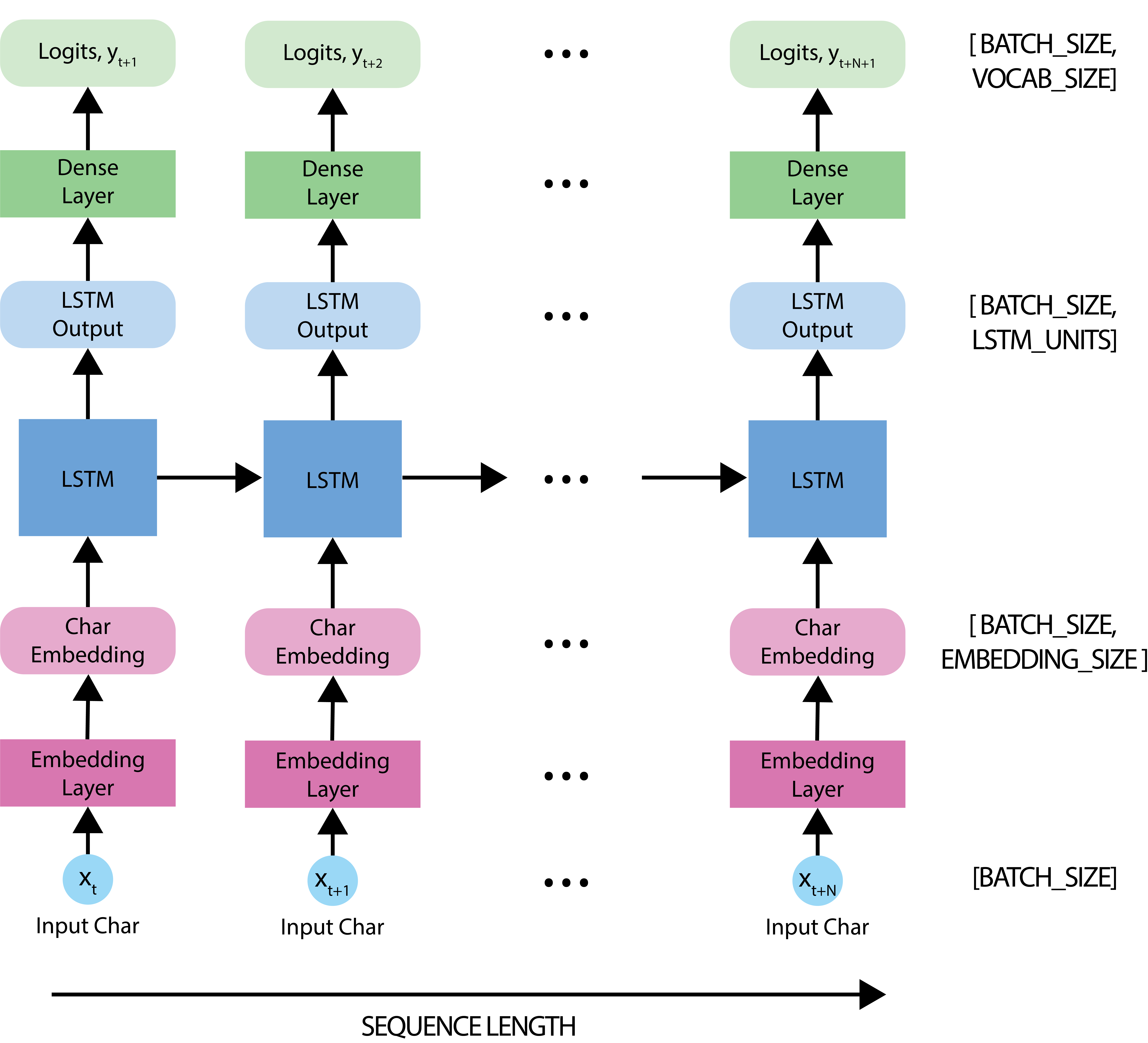 Music Generation with RNN